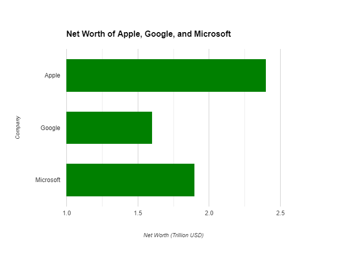 Google Vs Apple Vs Microsoft Net Worth